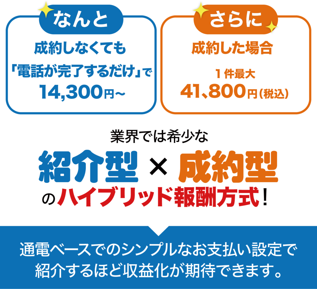 なんと制約しなくても「電話が完了するだけ」で14300円〜 さらに成約した場合1件最大41800円（税込） 業界では希少な紹介型×制約型のハイブリッド報酬方式！ 通電ベースでのシンプルなお支払い設定で紹介するほど収益化が期待できます。